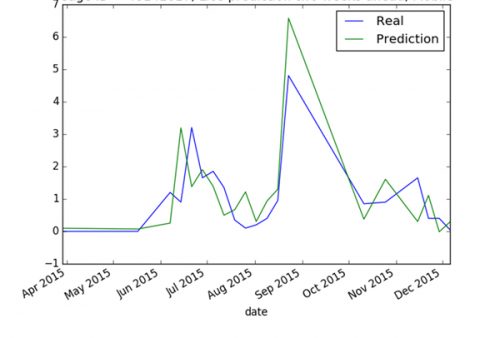 AquaCloud lice predictions